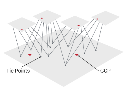 GCP and Tie Points new