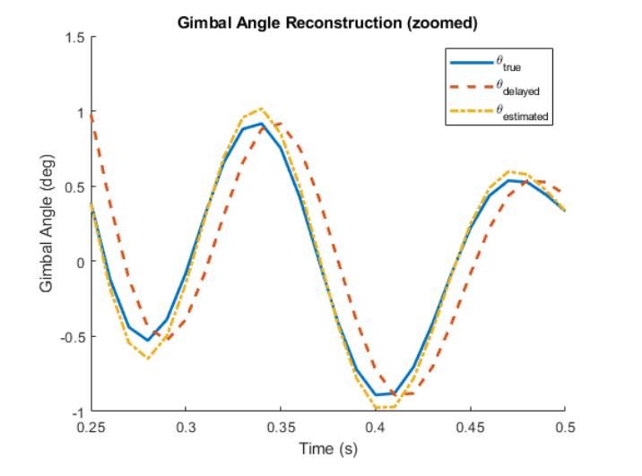gimbal_angle_reconstruction_figure_3