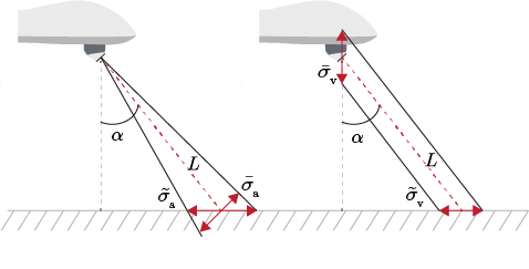 See how pitch, horizontal position errors and vertical position errors contribute to the error budget for direct georeferencing applications