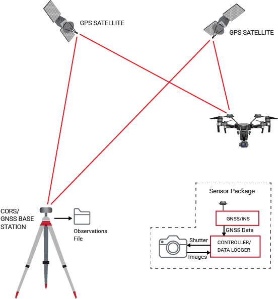 Lean how PPK can be used to improve your photogrammetry precision and workflow.