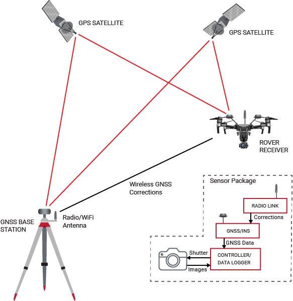 Learn how RTK can be used to improve your photogrammetry precision and workflow