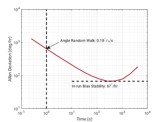 Allan Deviation Plot of Consumer-Grade Gyro