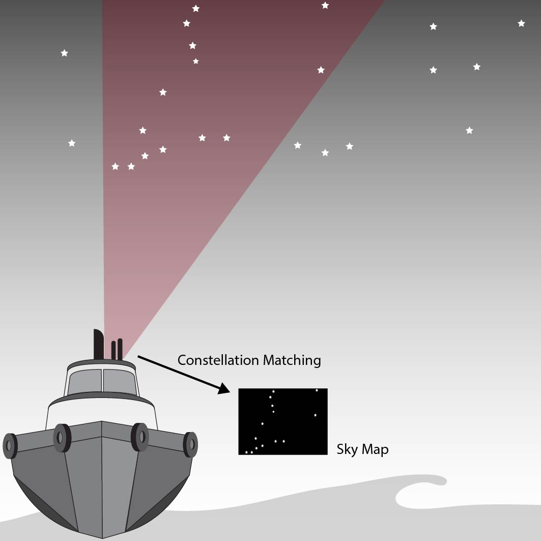 Celestial Navigation