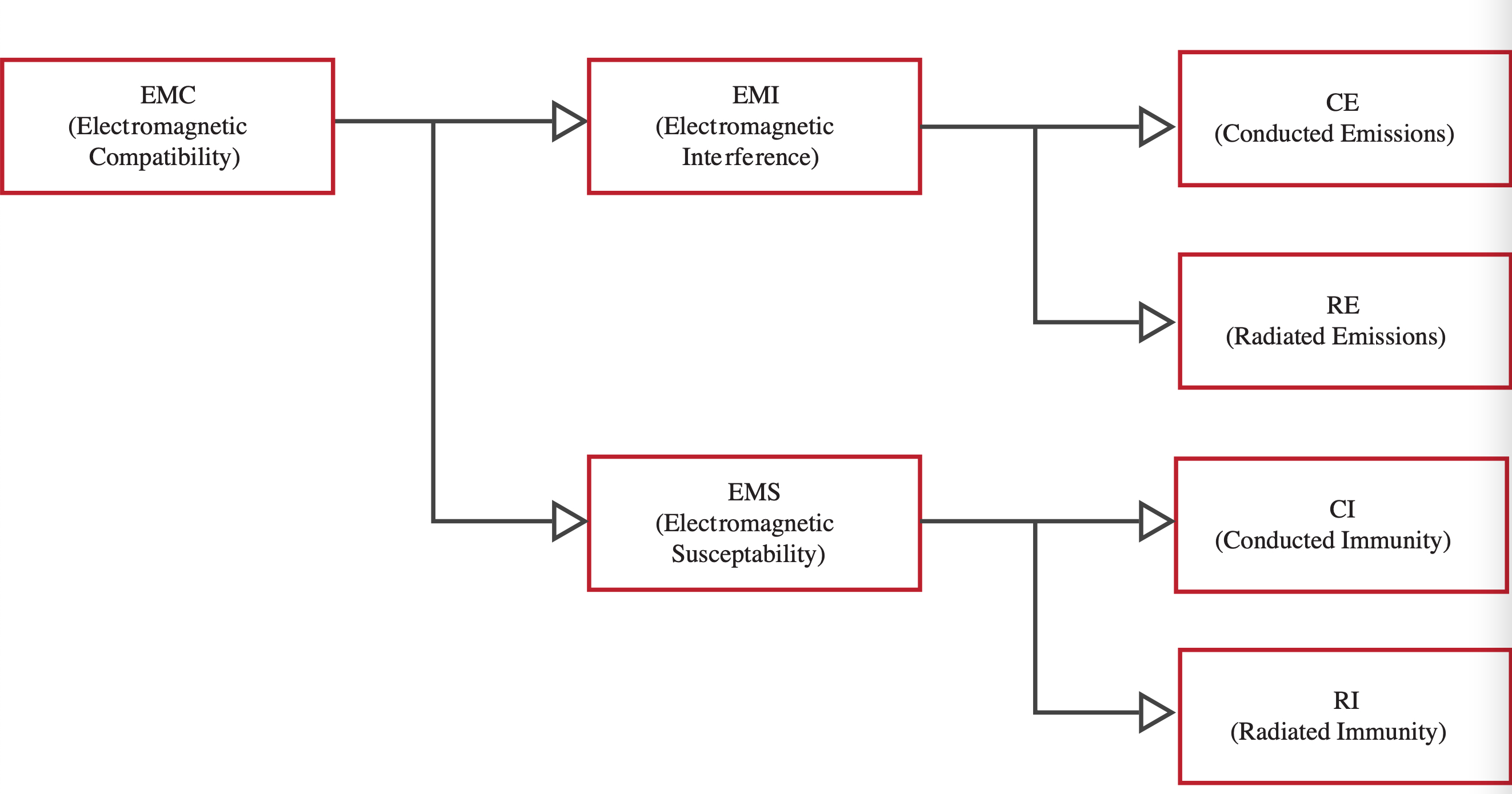 Electromagnetic Compatibility