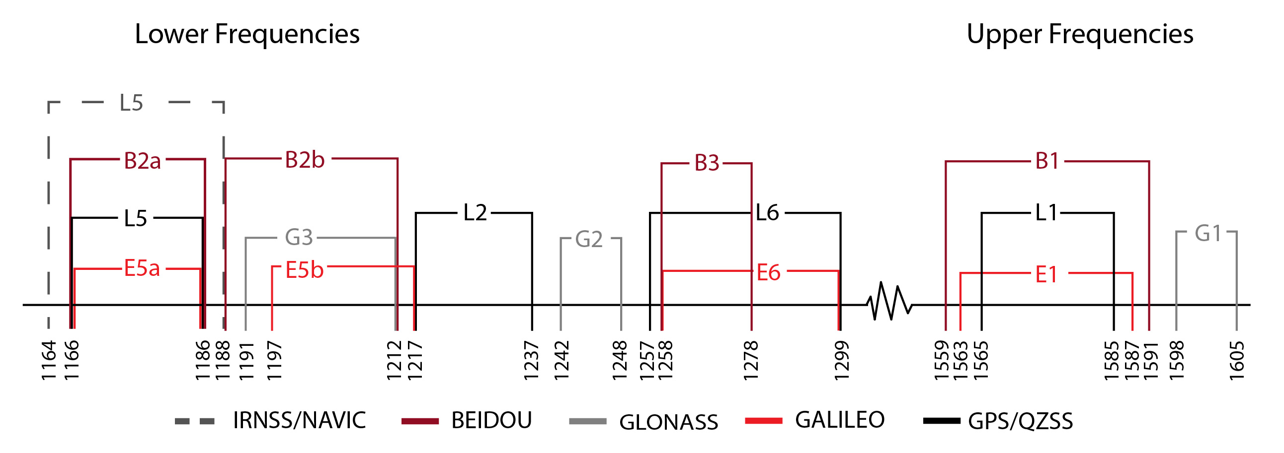 GNSS Frequencies