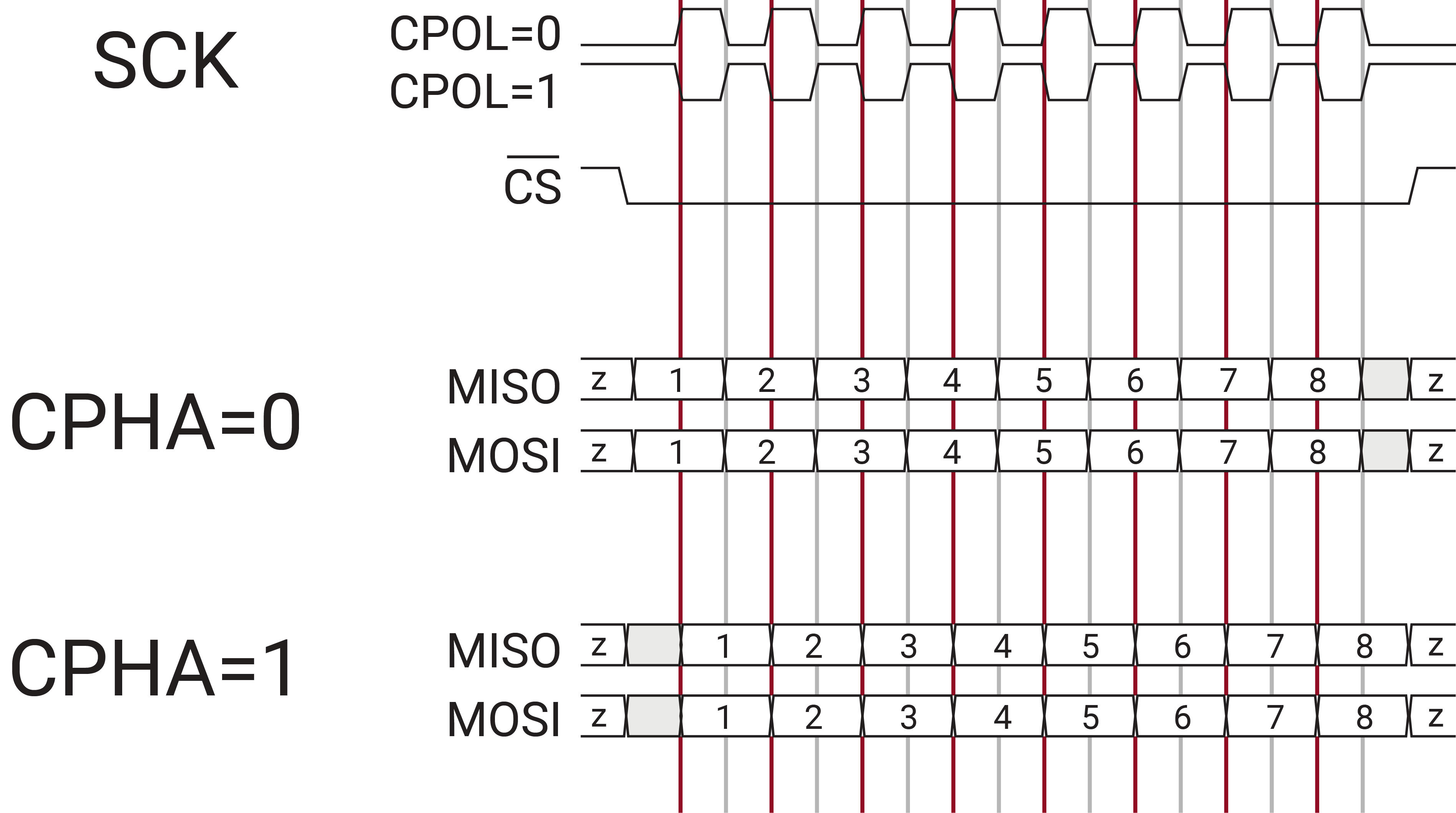 Clock Polarity and Phase