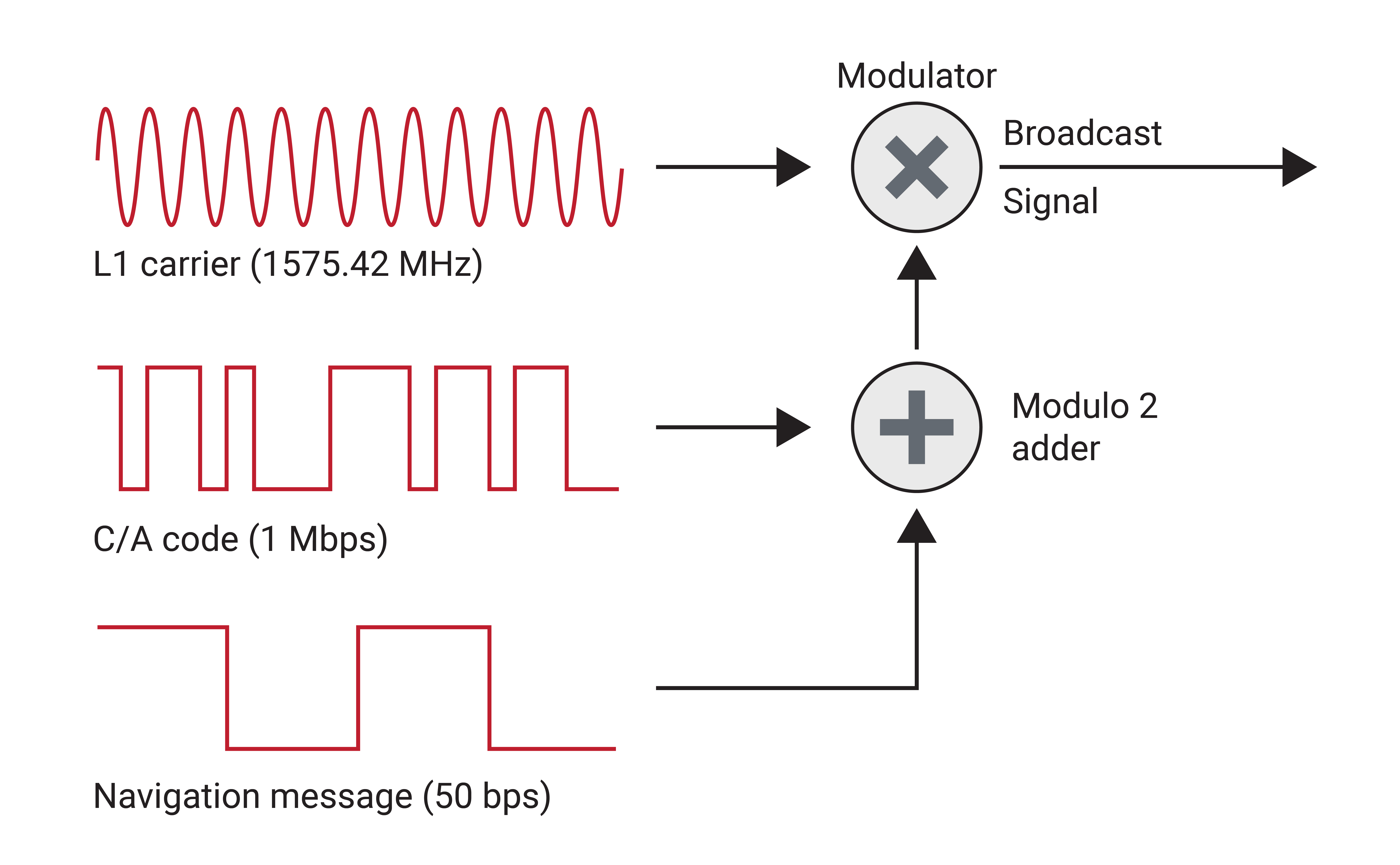 Modulated GPS Signals