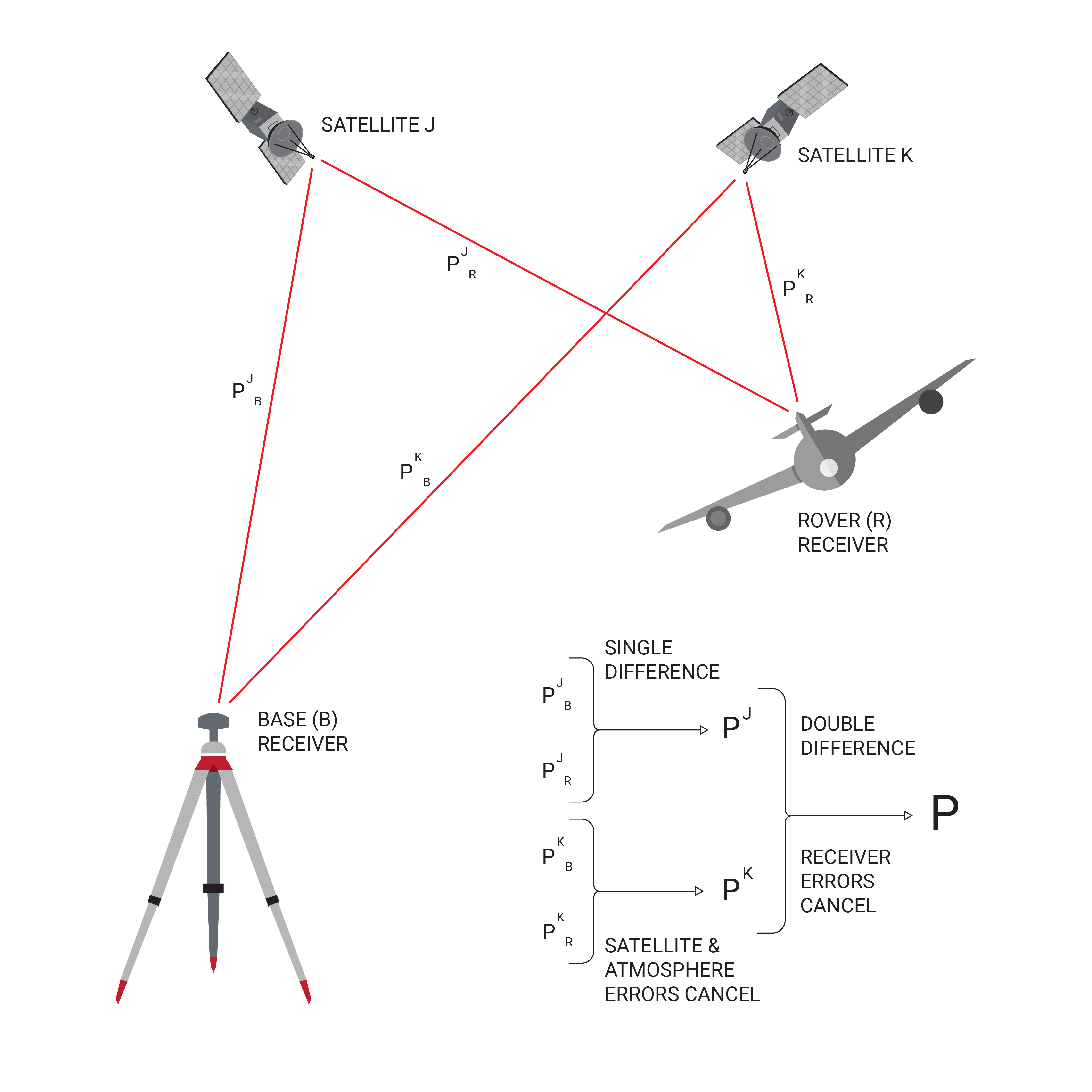 RTK Double-Differencing