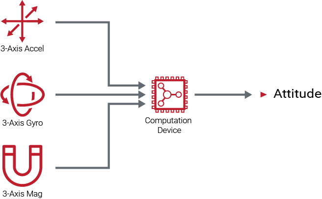 AHRS Component Diagram