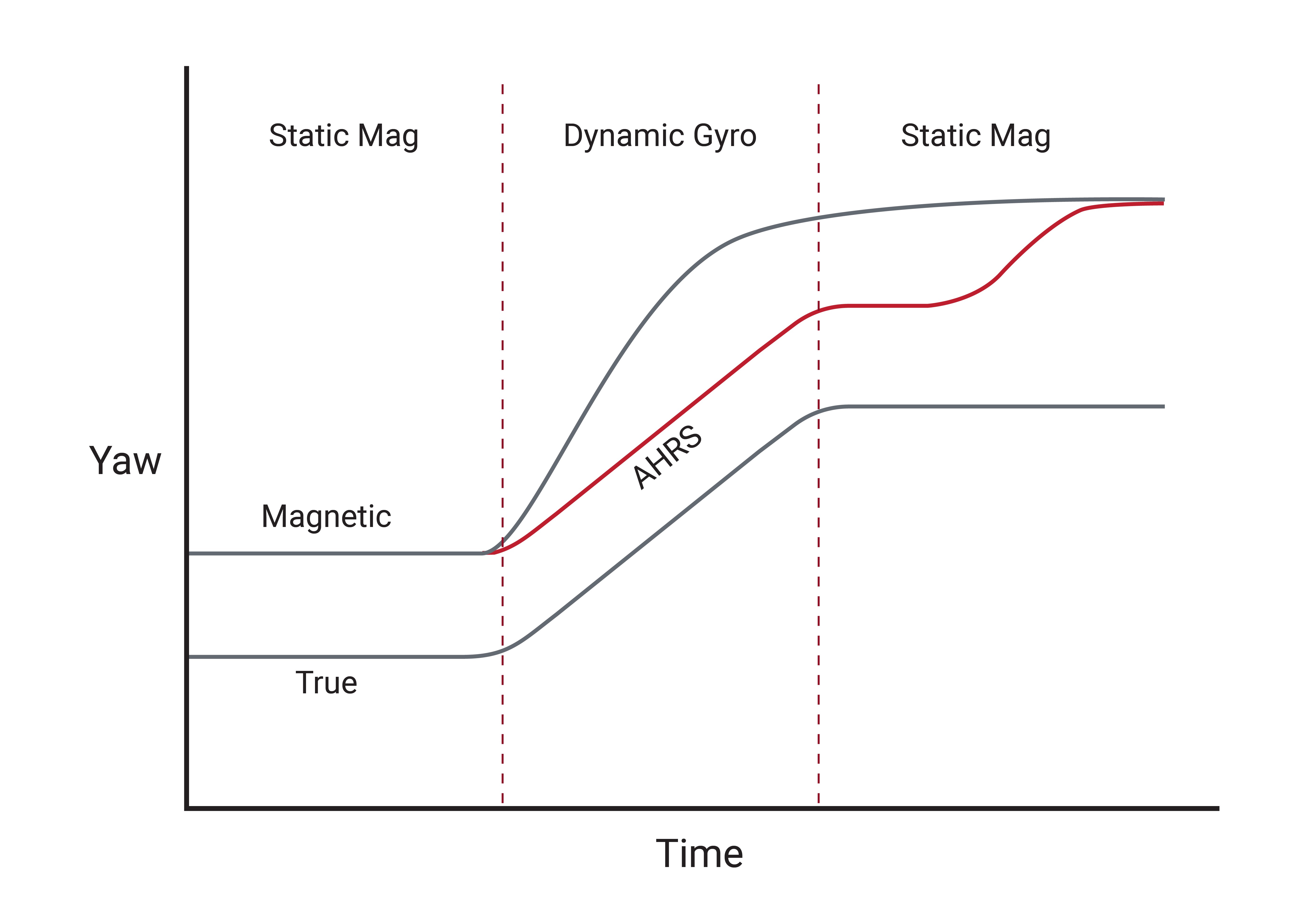 Static-Dynamic-Static Response