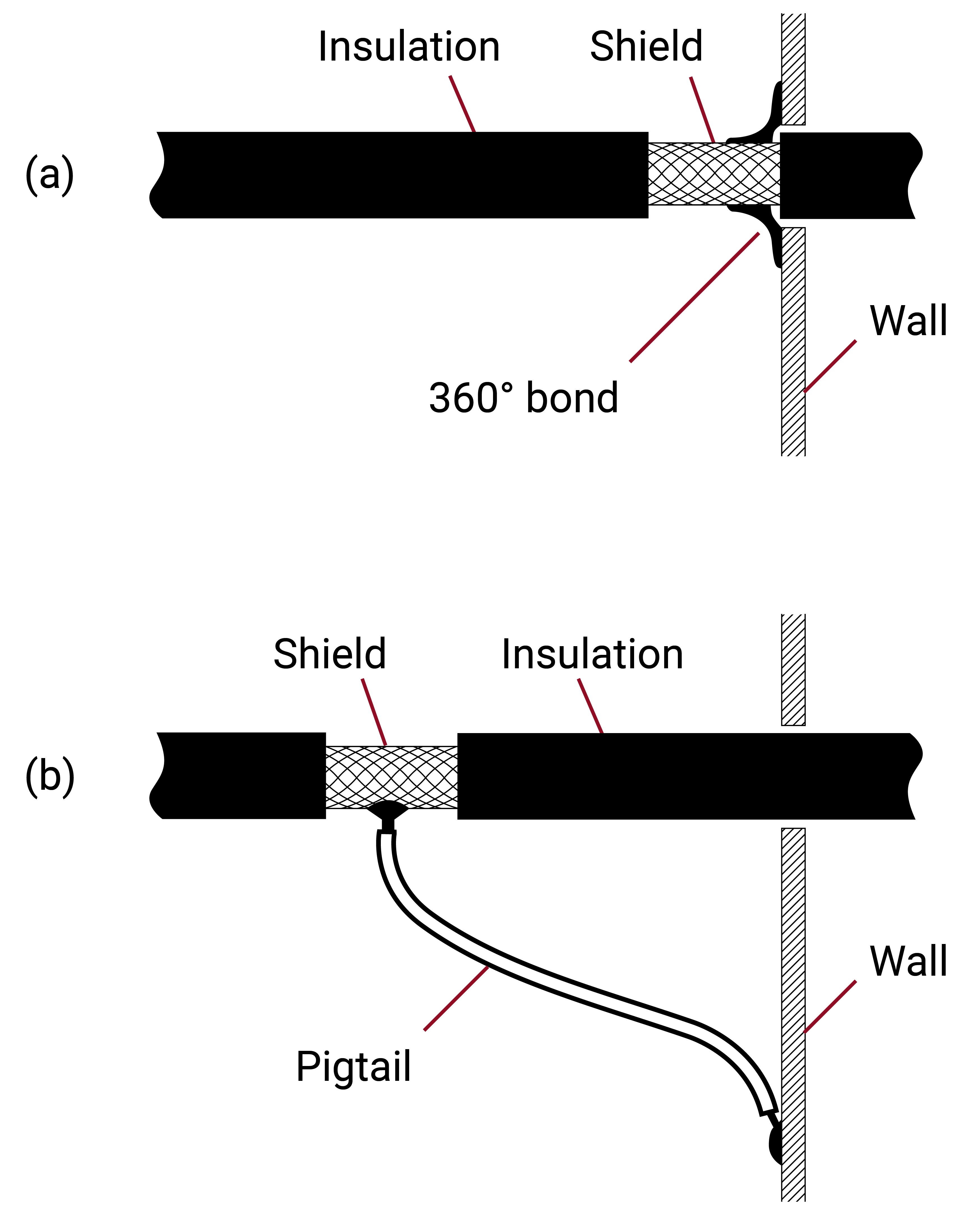 Cable Grounding