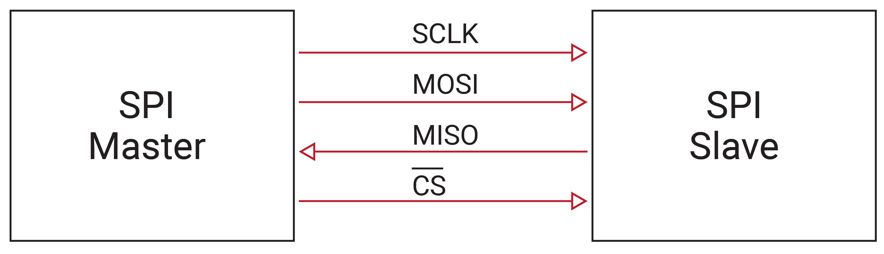 SPI Wiring