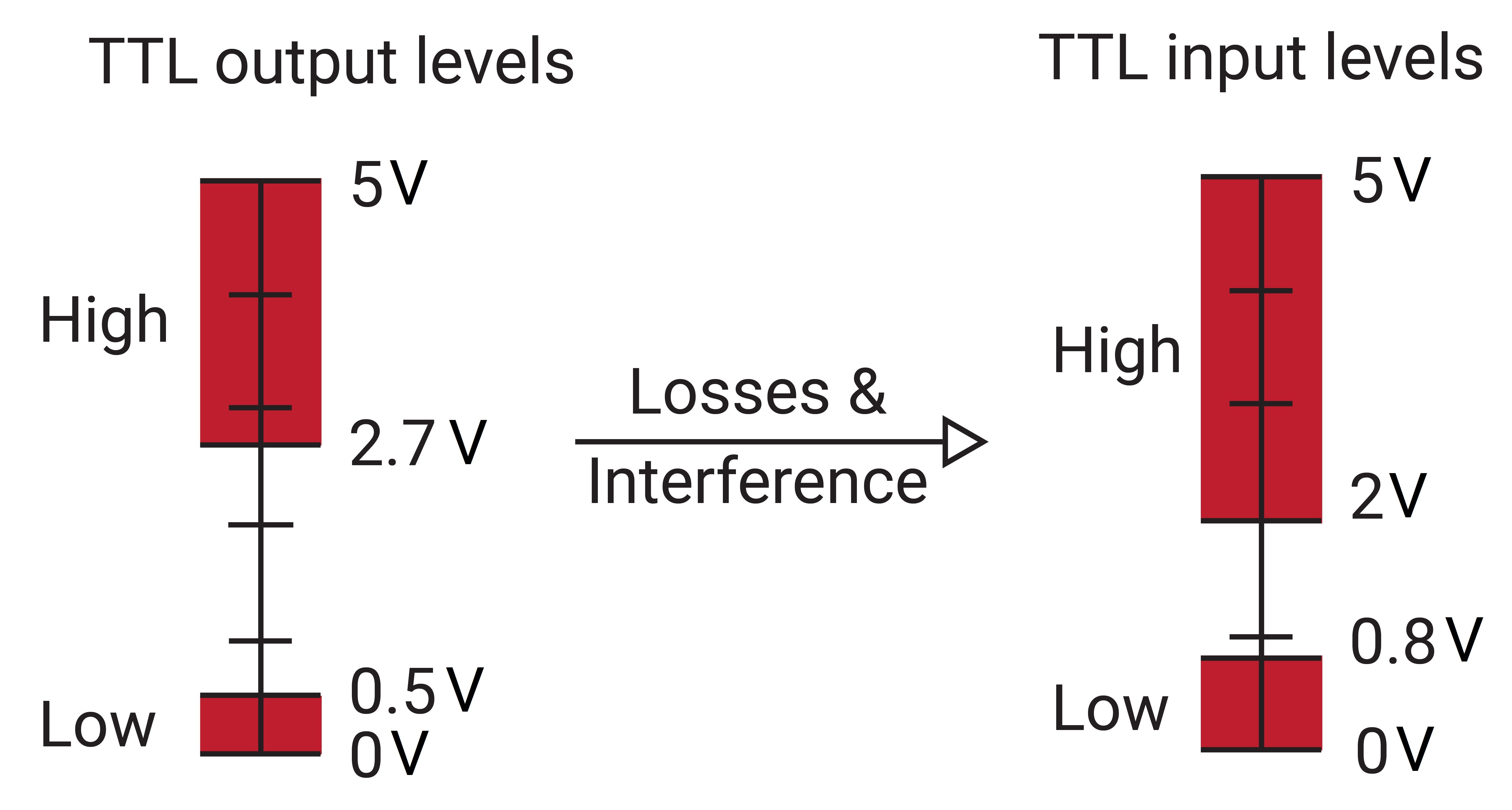 Voltage Levels for TTL Serial