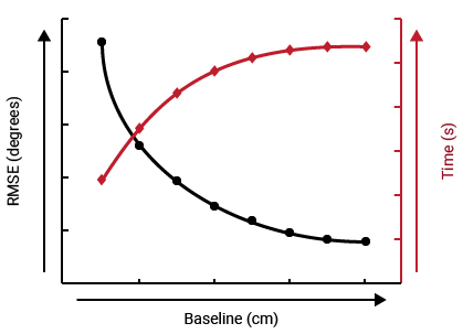 GNSS Compass Heading Accuracy vs Baseline Length