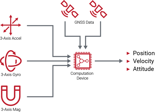 Dual GNSS/INS Component Diagram