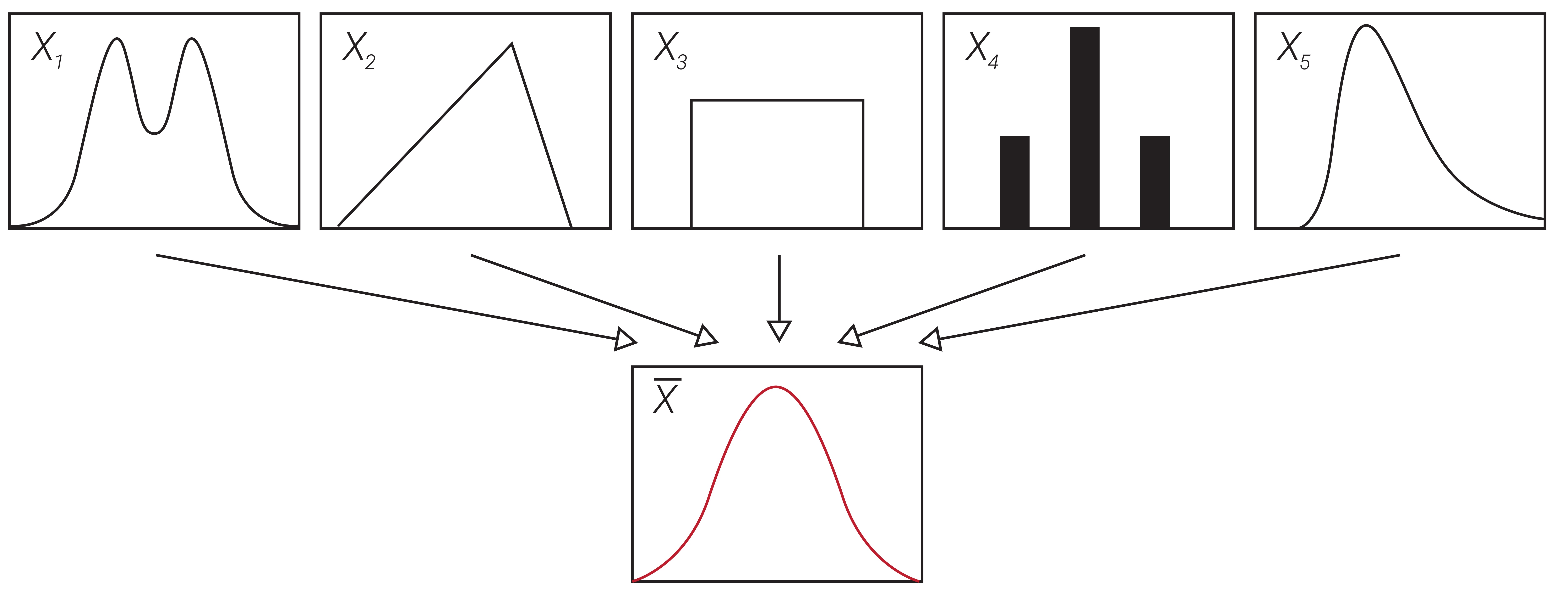 Central Limit Theorem