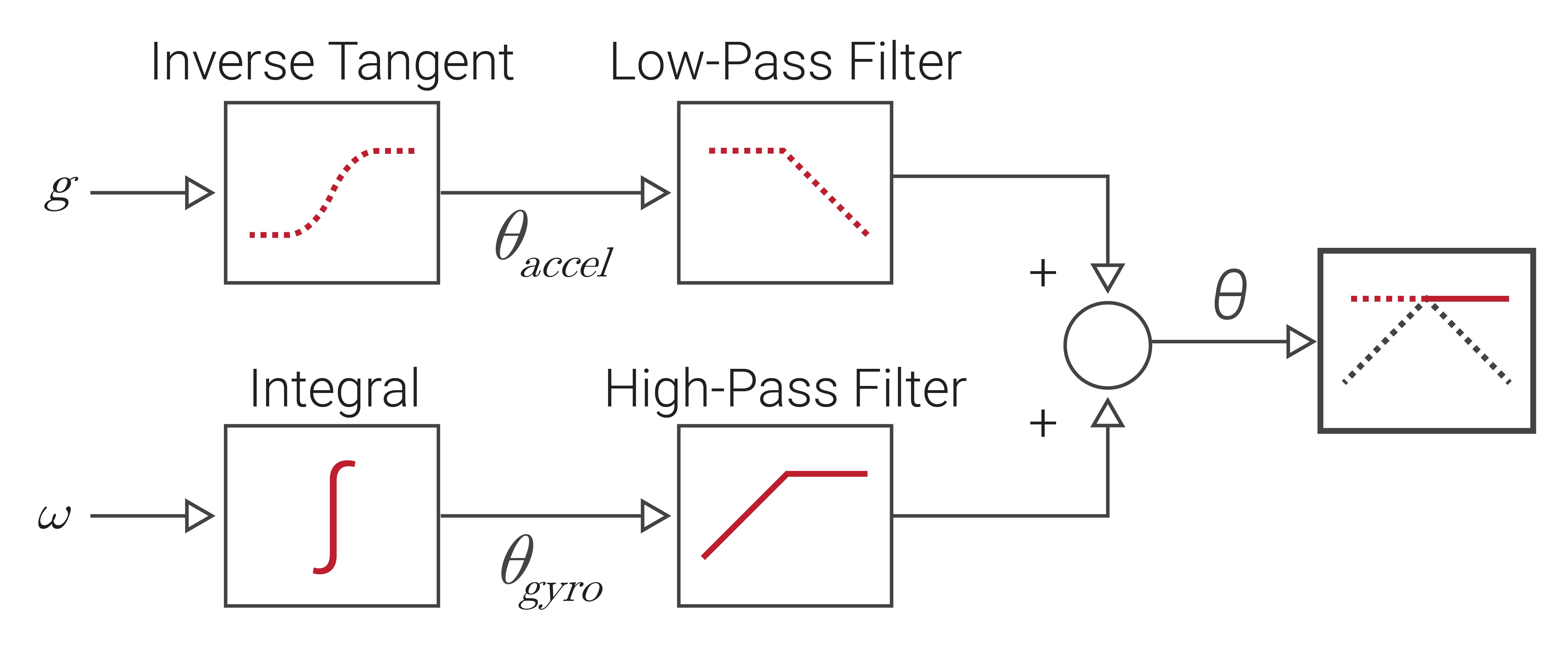 Complementary Filter