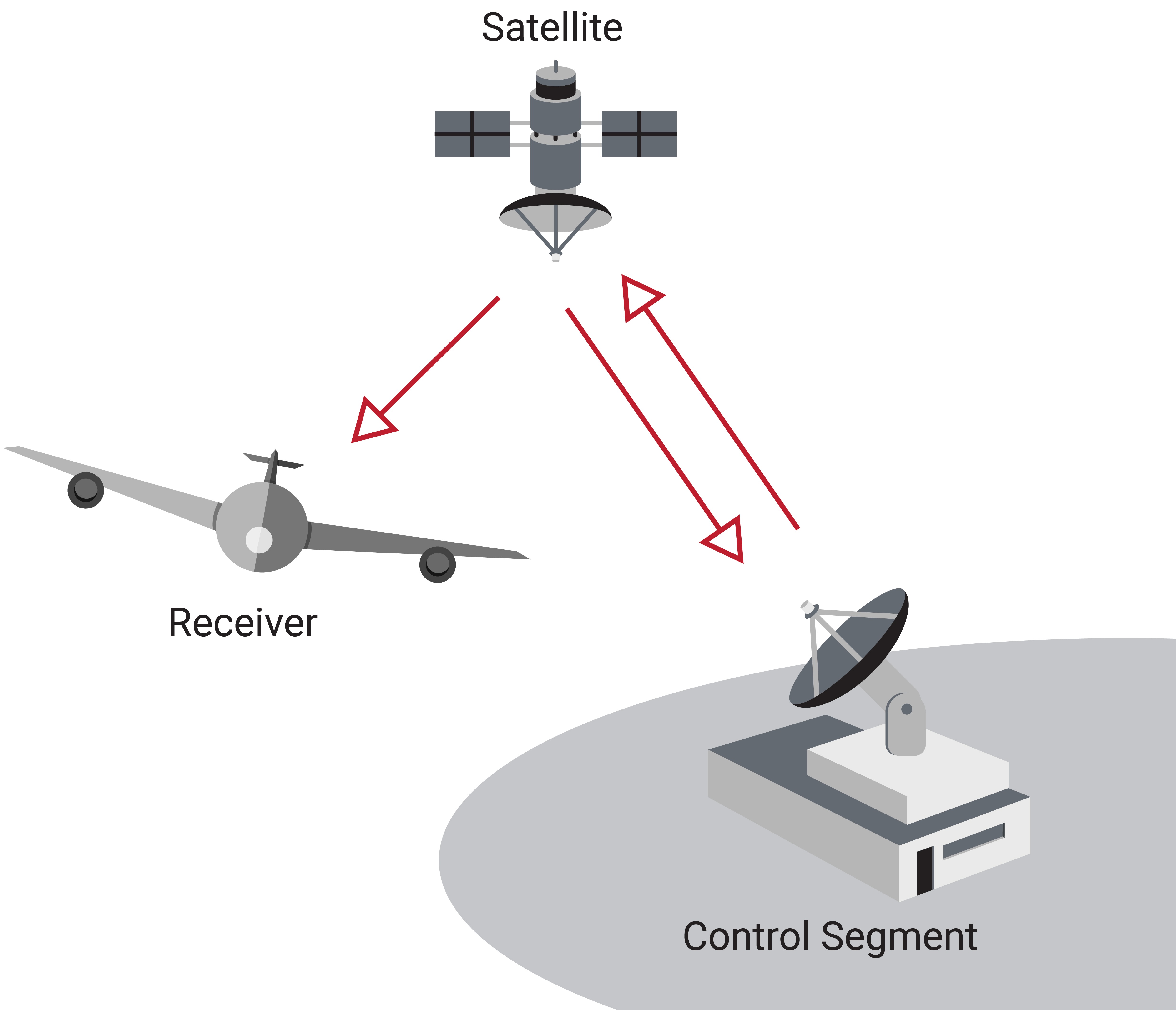 GNSS Segments