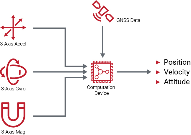 GNSS/INS Component Diagram