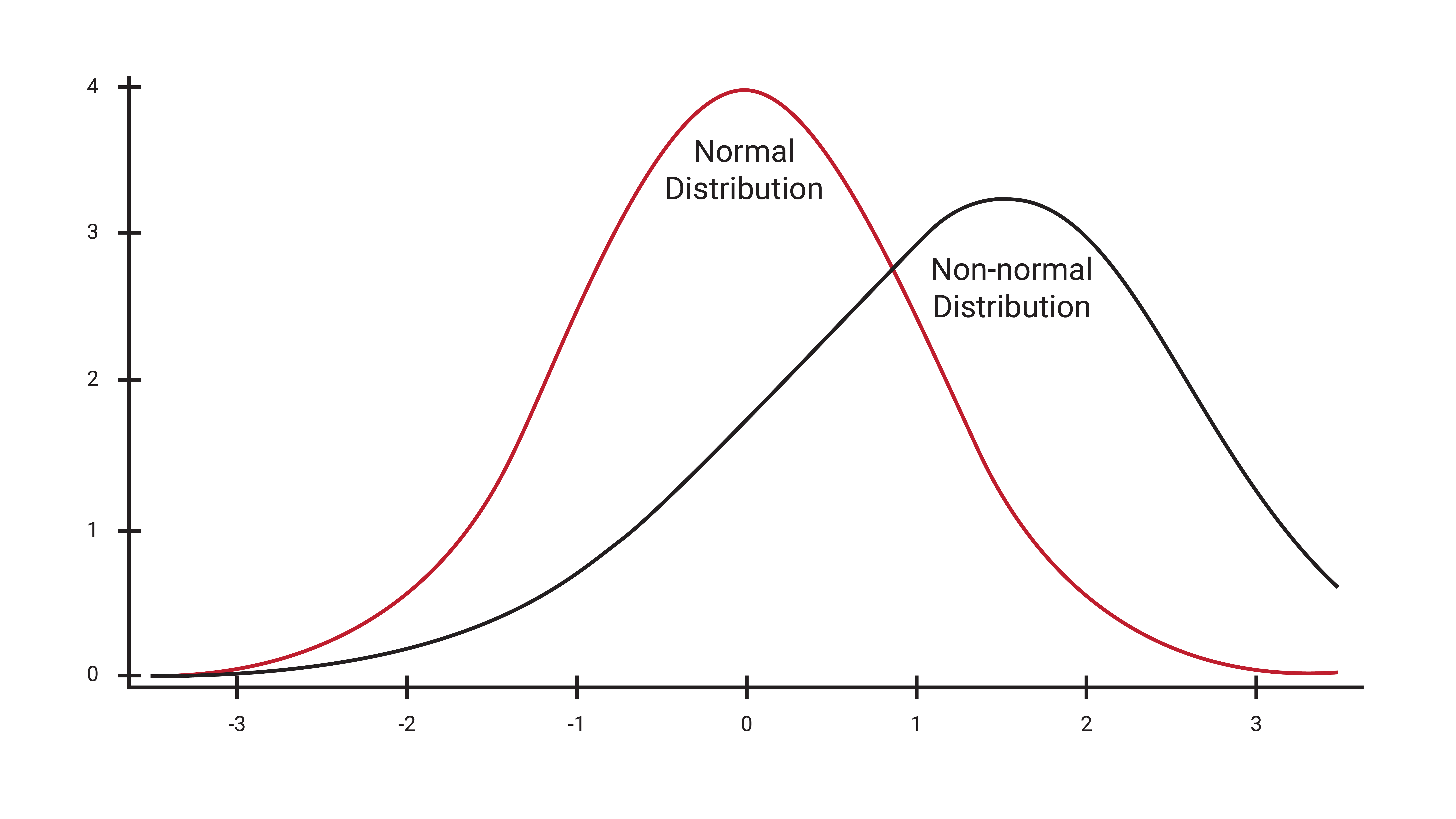 Non-Gaussian, Non-Zero Mean Distribution