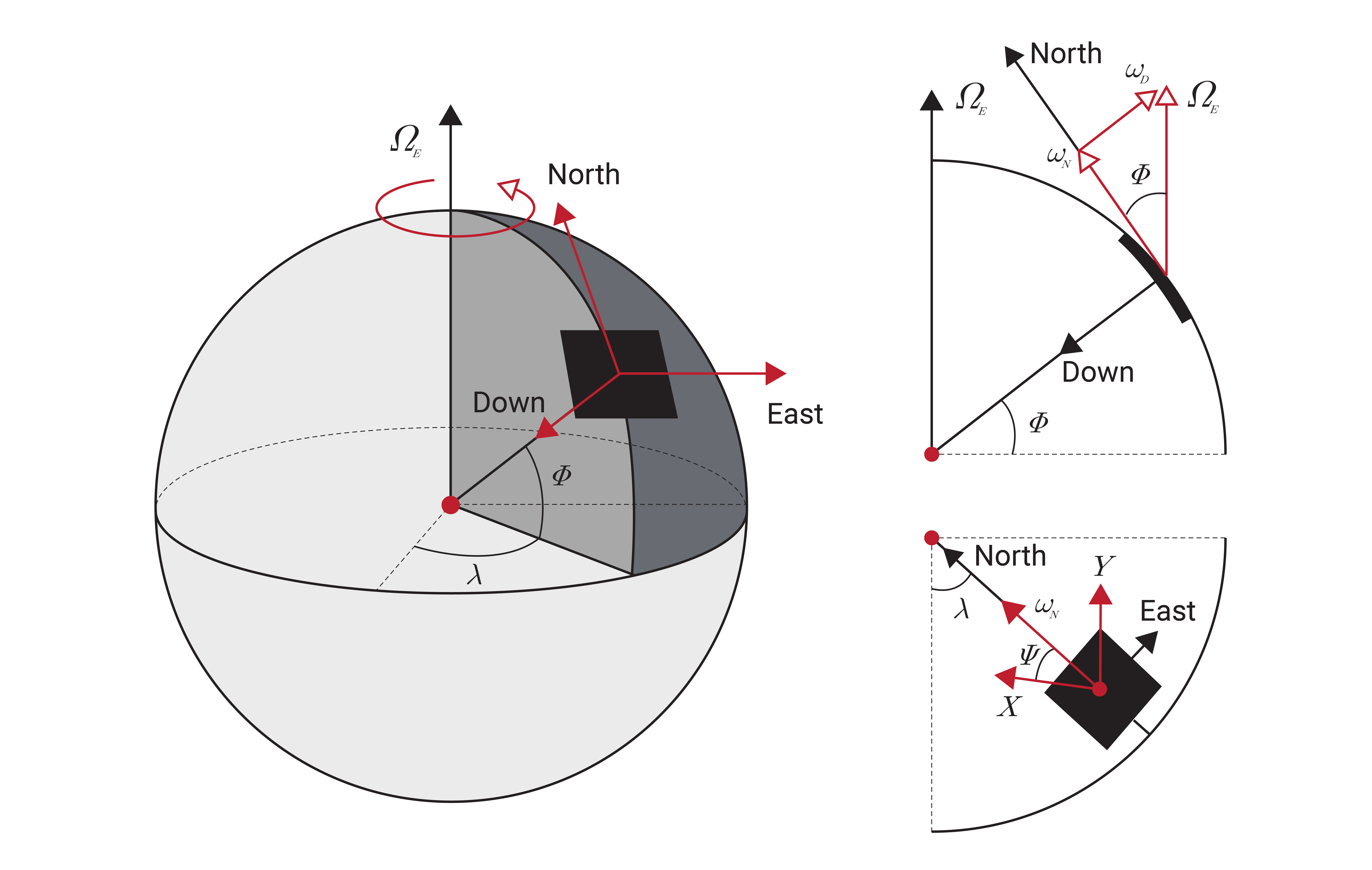 Gyrocompassing