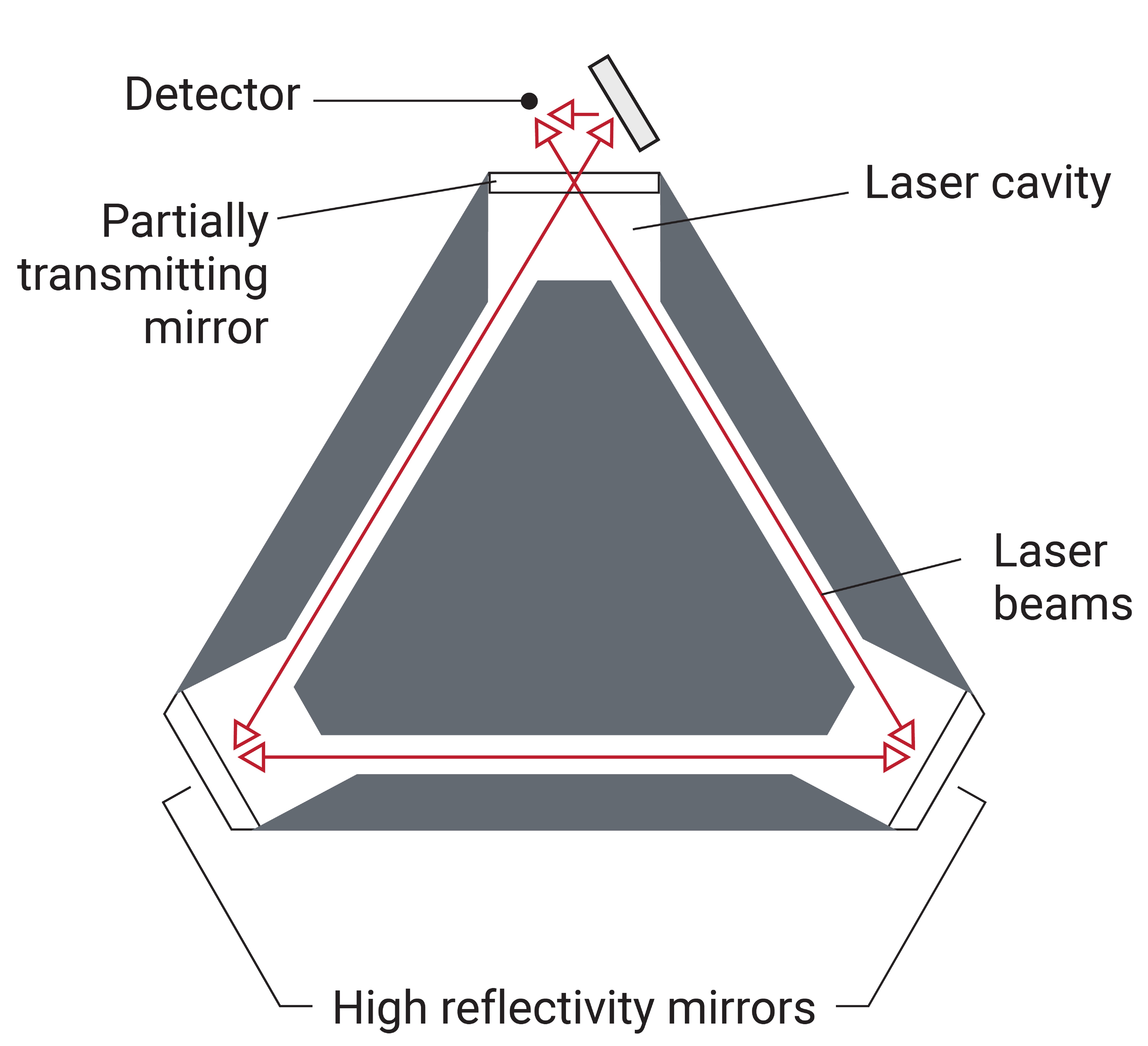 Ring Laser Gyro (RLG)