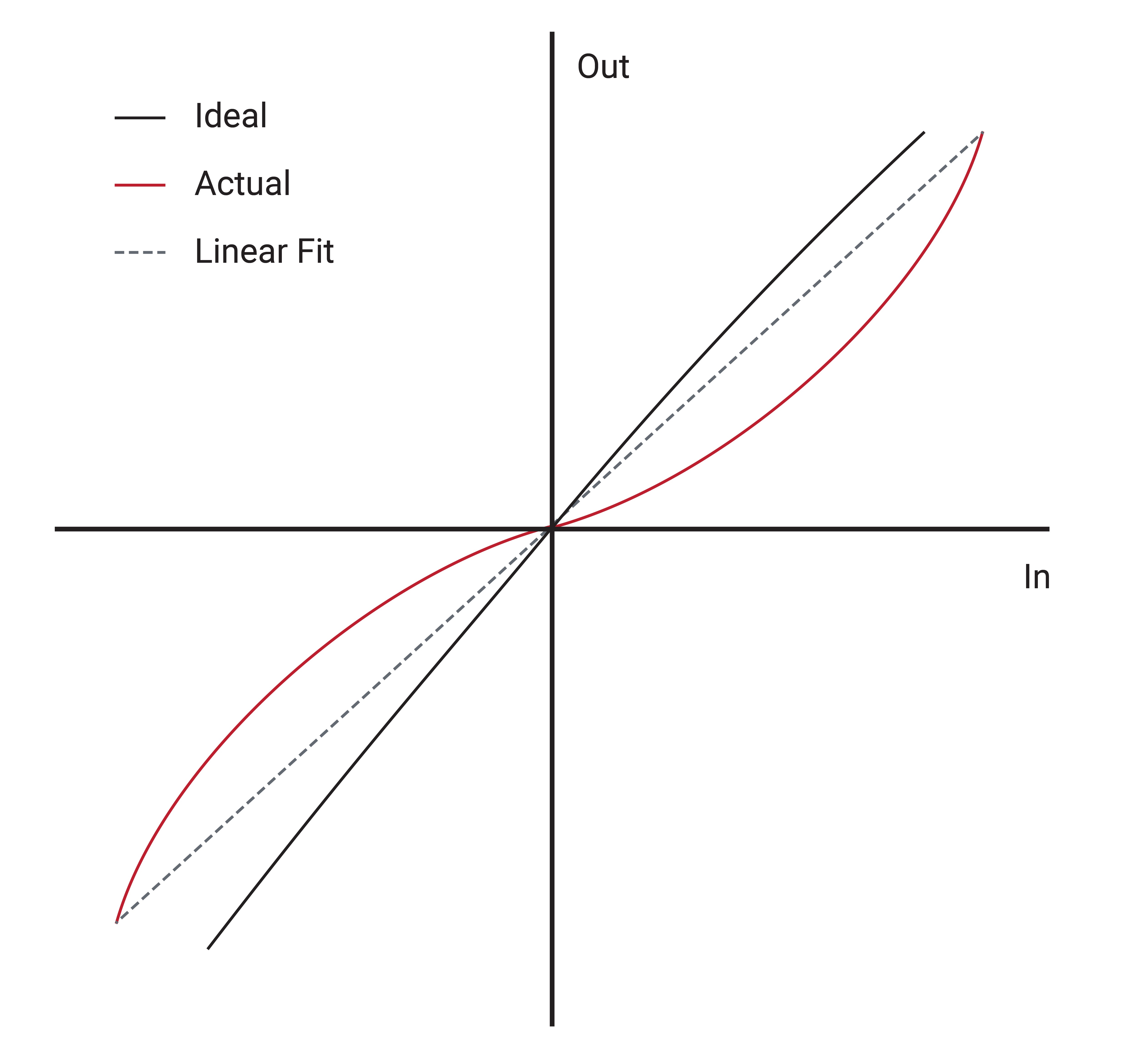 Scale Factor Errors