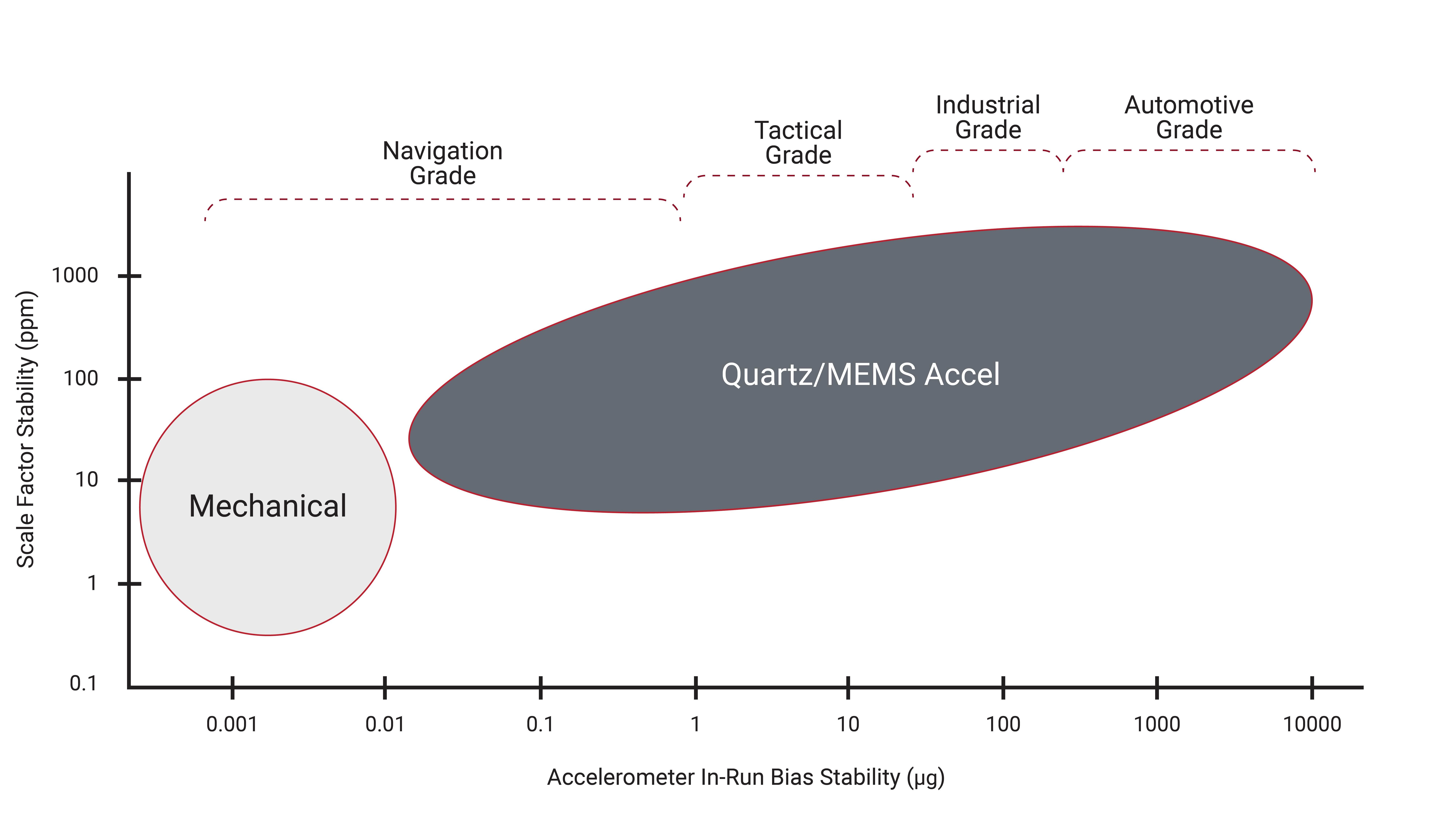 Accelerometer Performance Grades