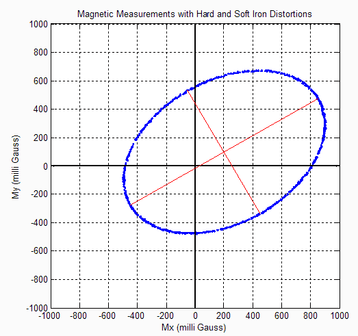 Hard and Soft Iron Distortions