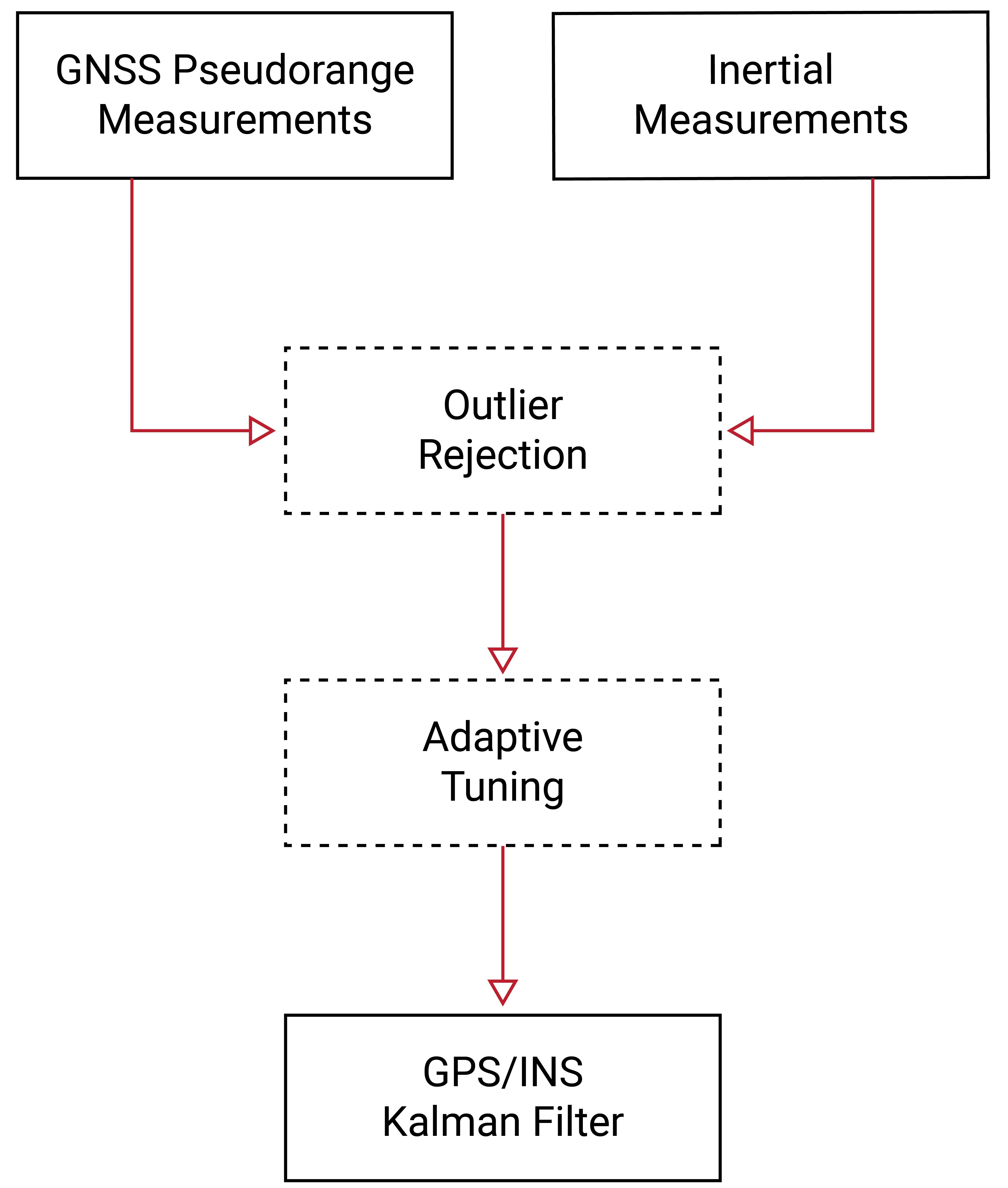 Tightly-Coupled GNSS/INS